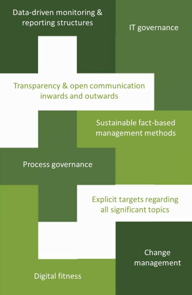 Ingdilligenz assists you in building your own successfull sustainability strategy with the following components: IT governance, transparency & open communication inwards and outwards, sustainable fact-based management methods, process governance, change management, digital fitness, explicit targets regarding all significant topics and data-driven monitoring & reporting structures.